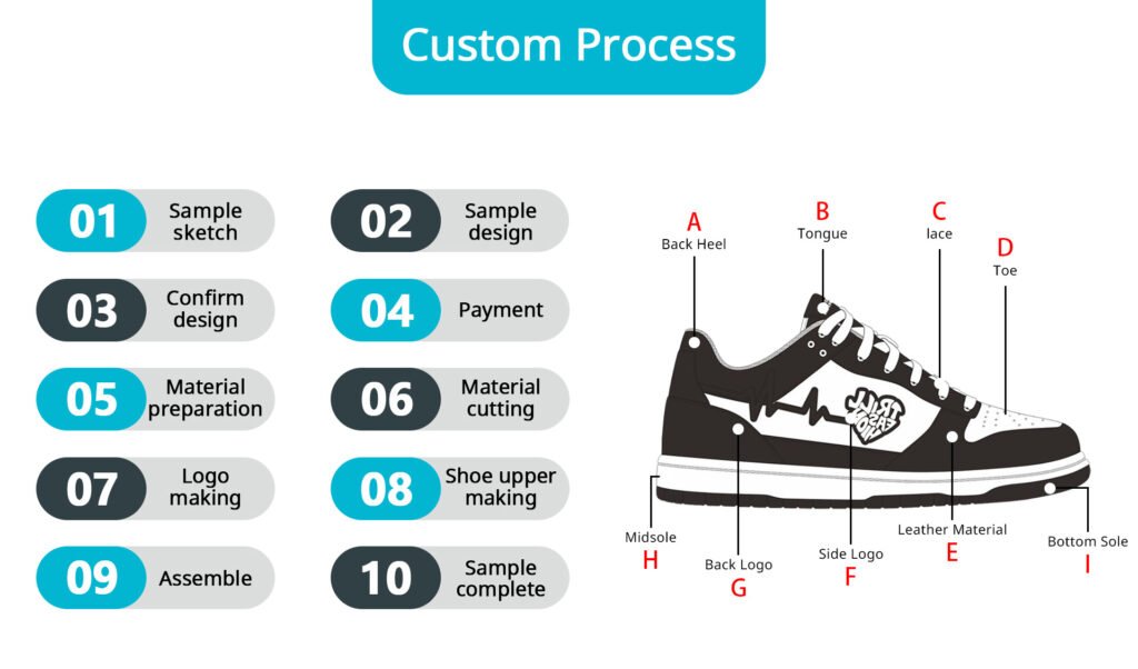 custom process