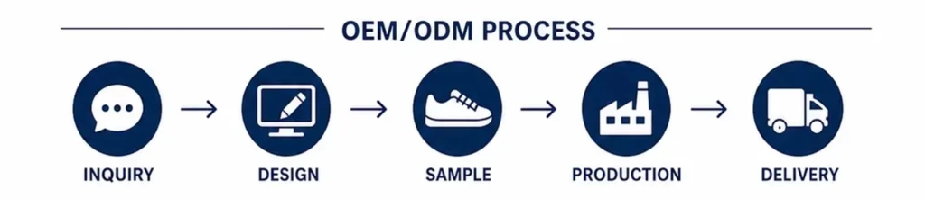 Private Label Sneaker Manufacturers Production Process